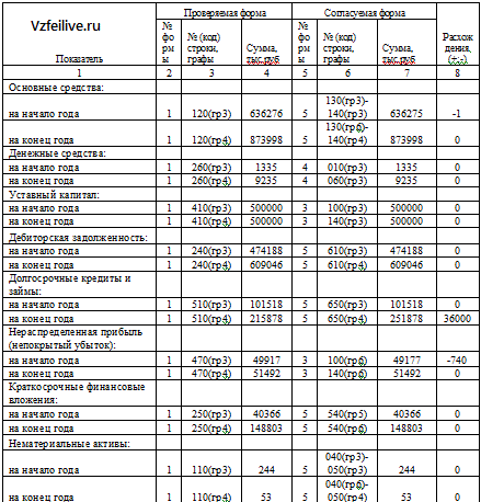 Бухгалтерский анализ ооо. Таблица финансовой отчетности. Коэффициенты бухгалтерской отчетности. Бухгалтерский отчет таблица. Коэффициенты для анализа бухгалтерской отчетности.