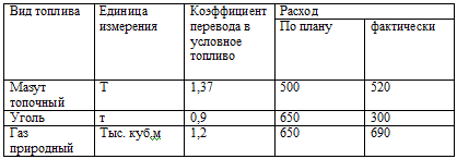 Условное топливо коэффициент перевода