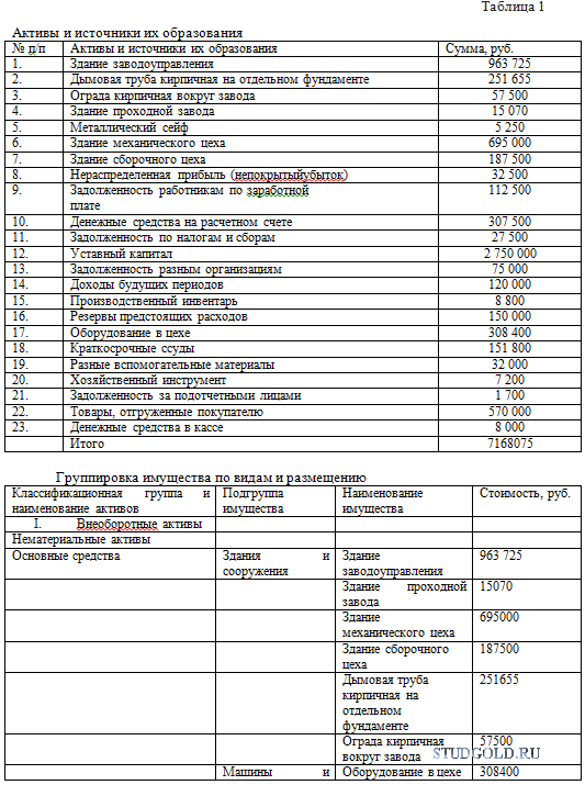 Контрольная по бухгалтерскому учету. Группировка источников формирования хозяйственных средств таблица. Группировка по составу и размещению. Группировка хозяйственных средств по составу и размещению. Группировка хозяйственных средств предприятия таблица.