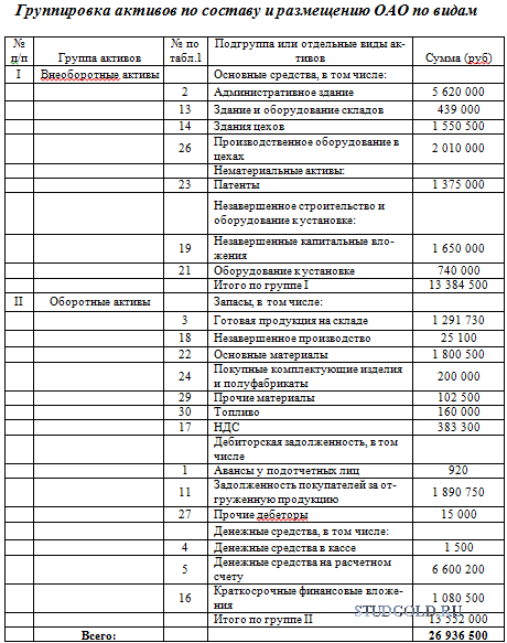 Бухгалтерский учет актив имущества. Группировка активов по составу и размещению таблица. Группировка имущества предприятия. Группировка активов организации по составу. Группировка активов по видам и источникам образования.