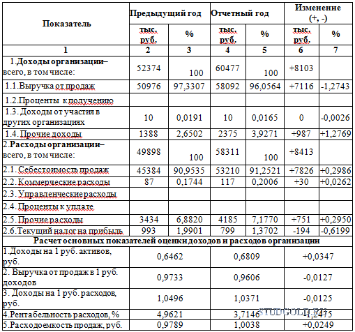 Бух учет расходов. Учет доходов и расходов организации проводки. Таблица доходов и расходов в бухгалтерском учете. Статьи расходов в бухгалтерском учете таблица. Статьи затрат в бухгалтерском учете.