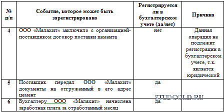 Обобщение информации на счетах