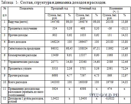 Виды доходов таблица