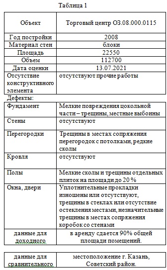 Оценка стоимости недвижимости на примере торгового центра (вариант 5, КазанИУ)